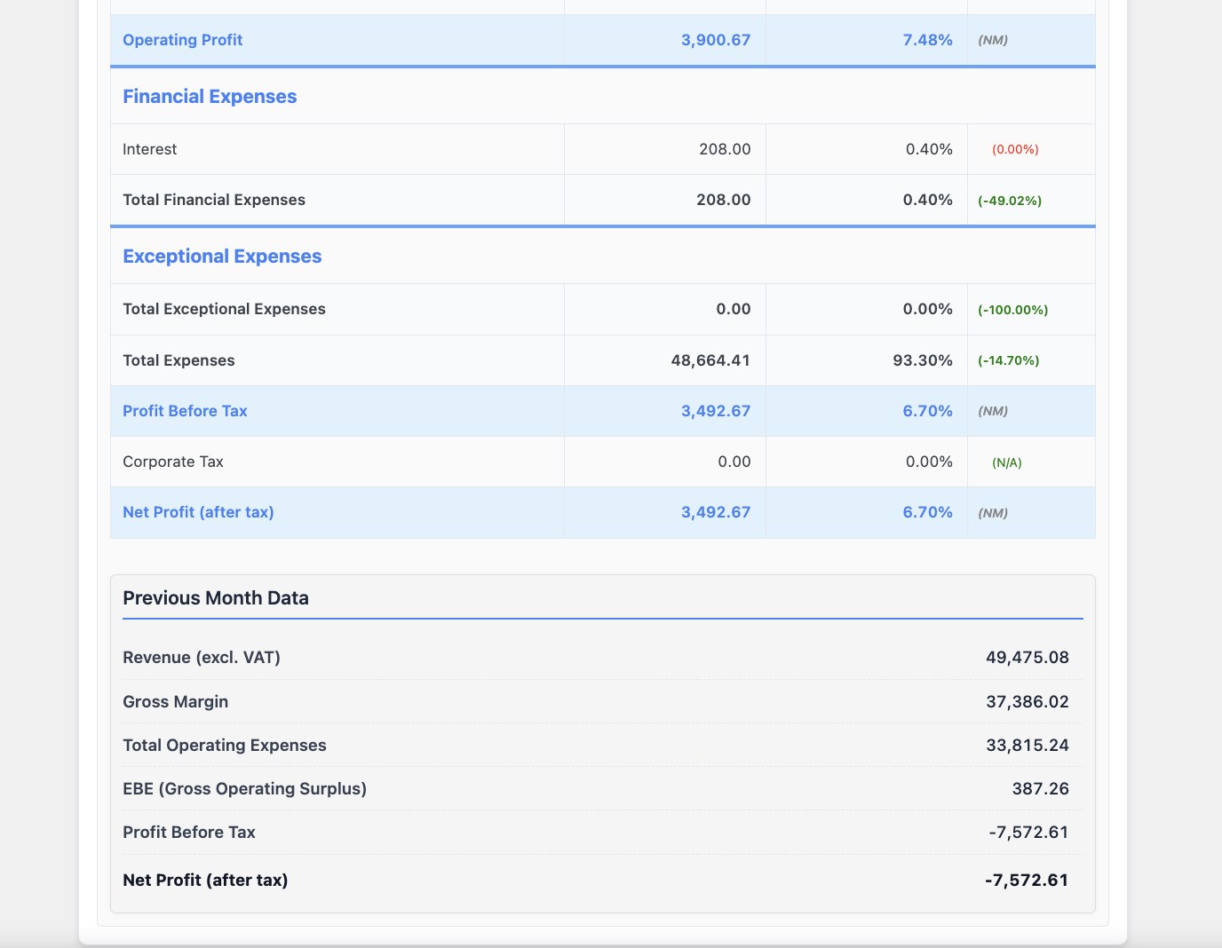 Vom Betriebsergebnis zum Nettogewinn im Vergleich zum Vormonat, in Business Dashboard Pro